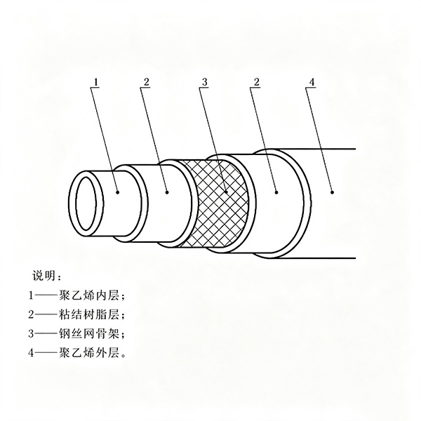 钢丝网骨架（聚乙烯）复合管